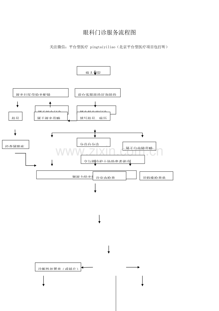 三级甲等医院眼科门诊作业流程图.doc_第1页