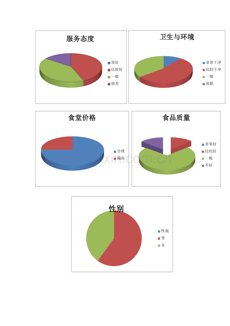 东南大学成贤学院食堂满意度调查分析报告.docx_第2页