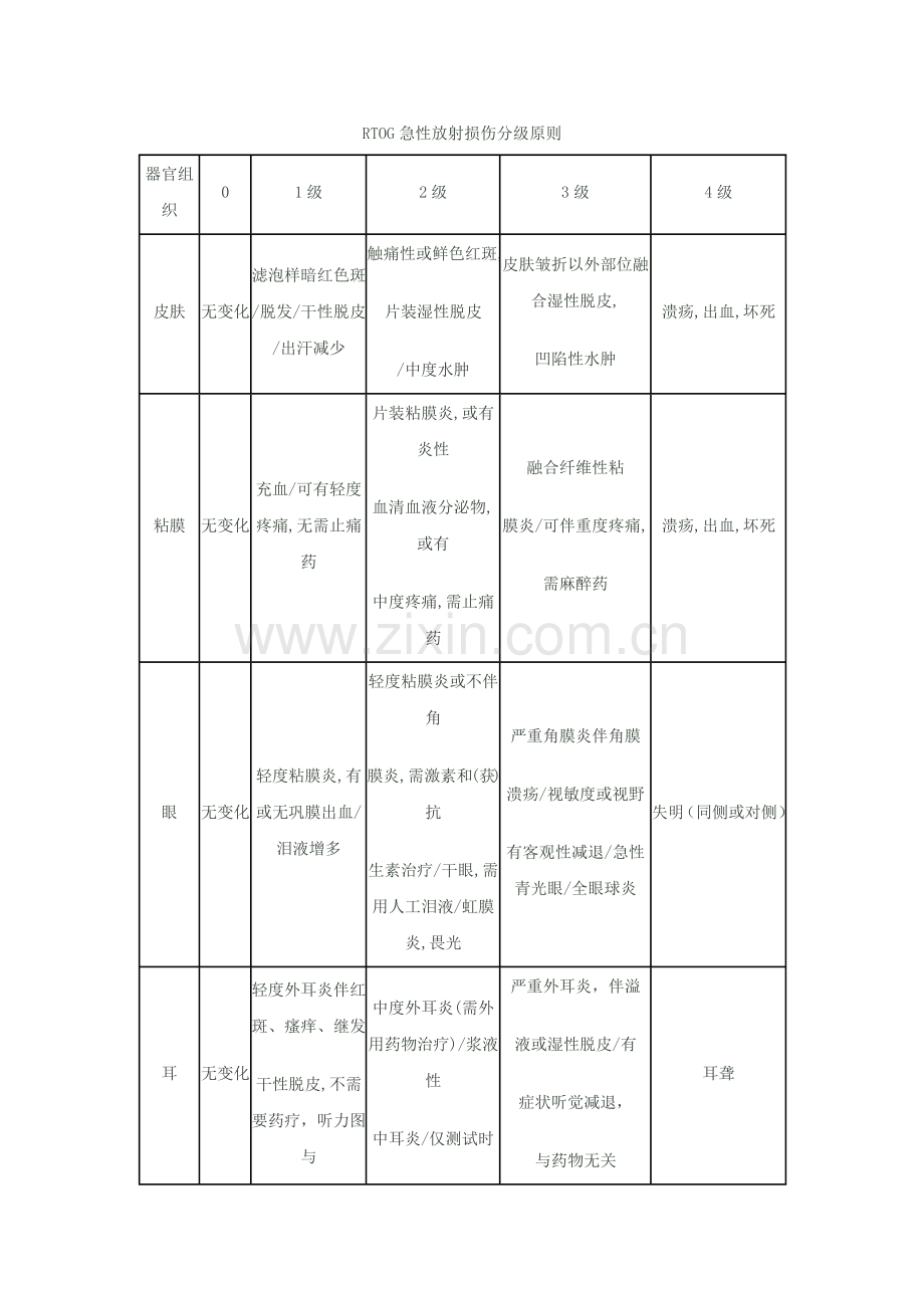 RTOG急性放射损伤分级统一标准.doc_第1页
