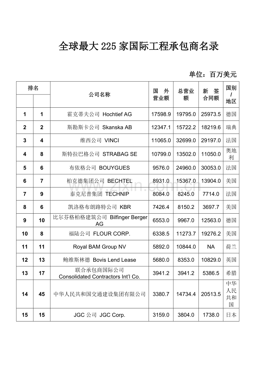 全球最大家国际综合项目工程公司排名.doc_第1页