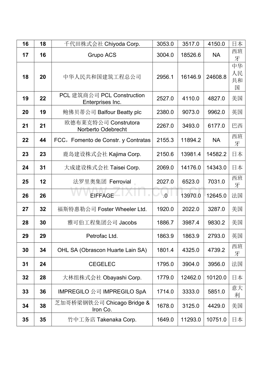 全球最大家国际综合项目工程公司排名.doc_第2页
