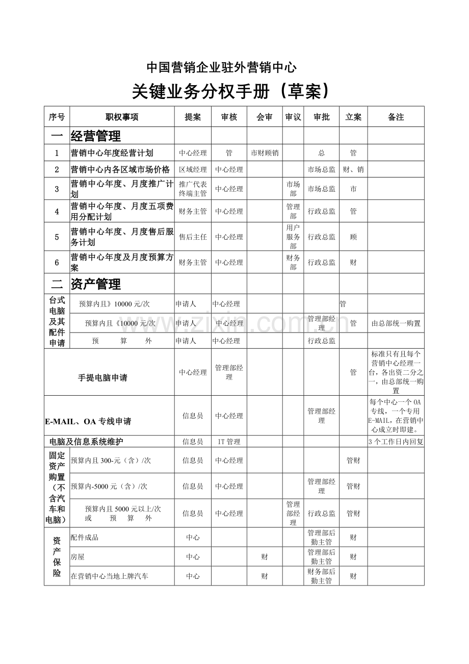 国内营销公司驻外营销中心主要业务分权手册模板.doc_第1页