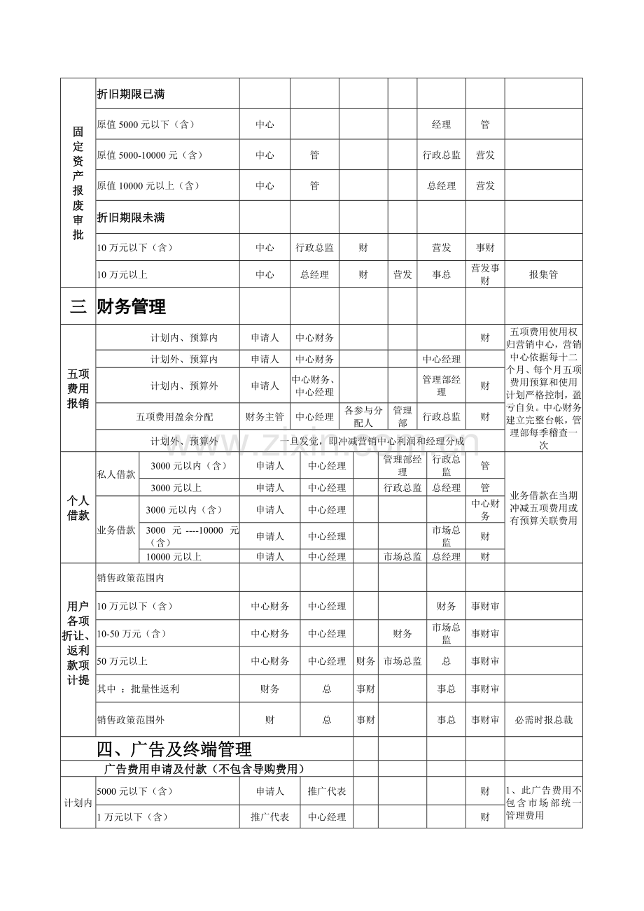 国内营销公司驻外营销中心主要业务分权手册模板.doc_第2页