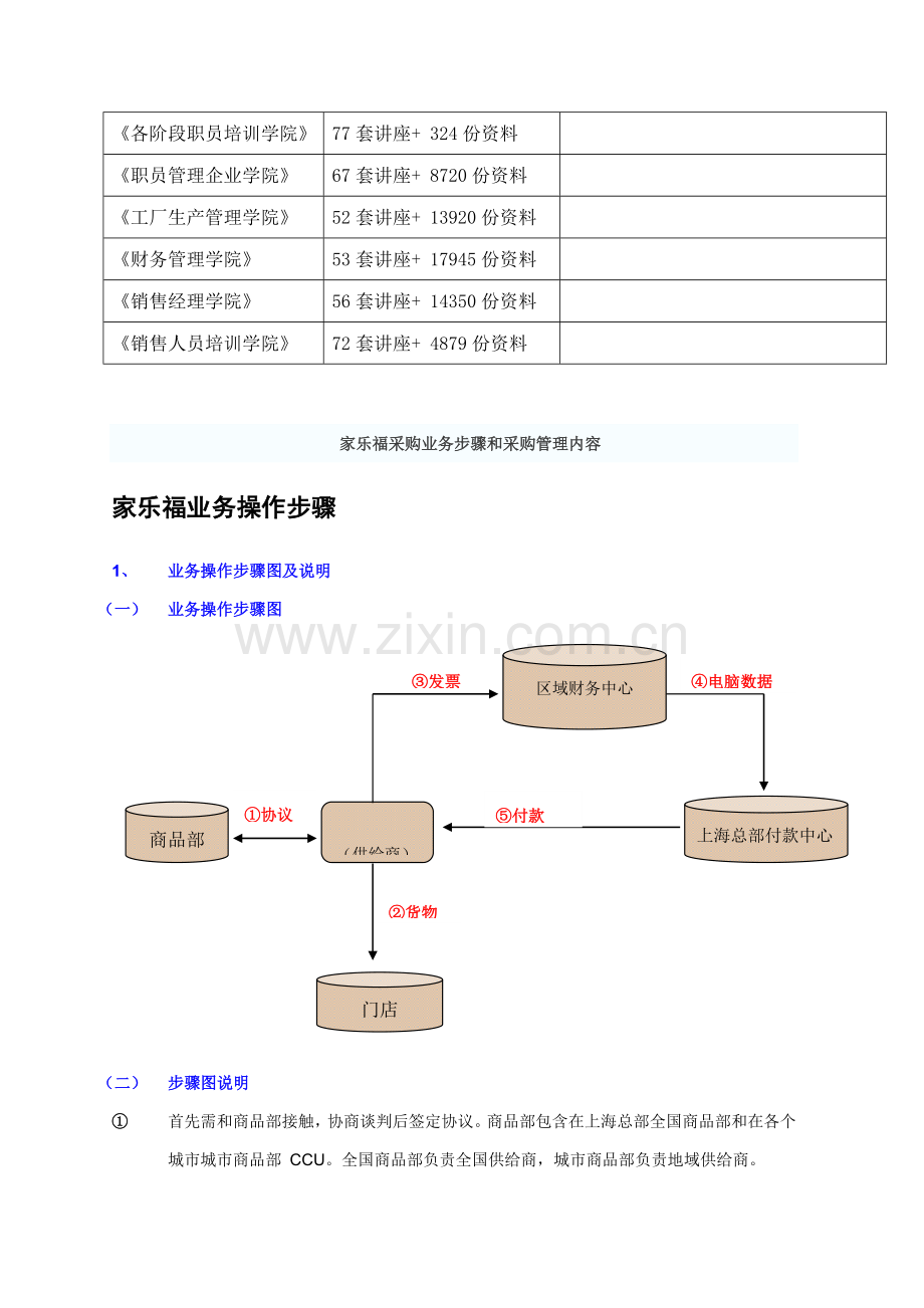 家乐福的采购业务流程及其内容模板.doc_第2页