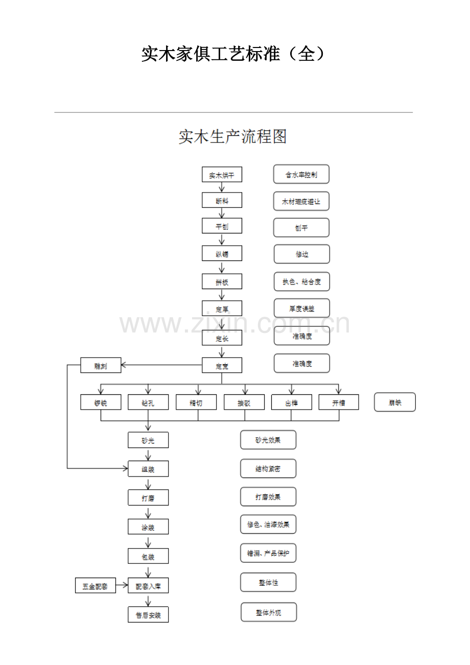 实木家具基础工艺基础标准全综合流程.docx_第1页