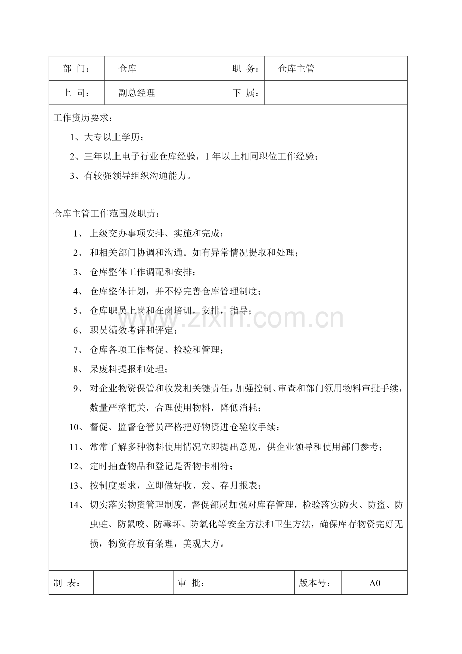 岗位职责仓库岗位职责及任职要求模板.doc_第1页