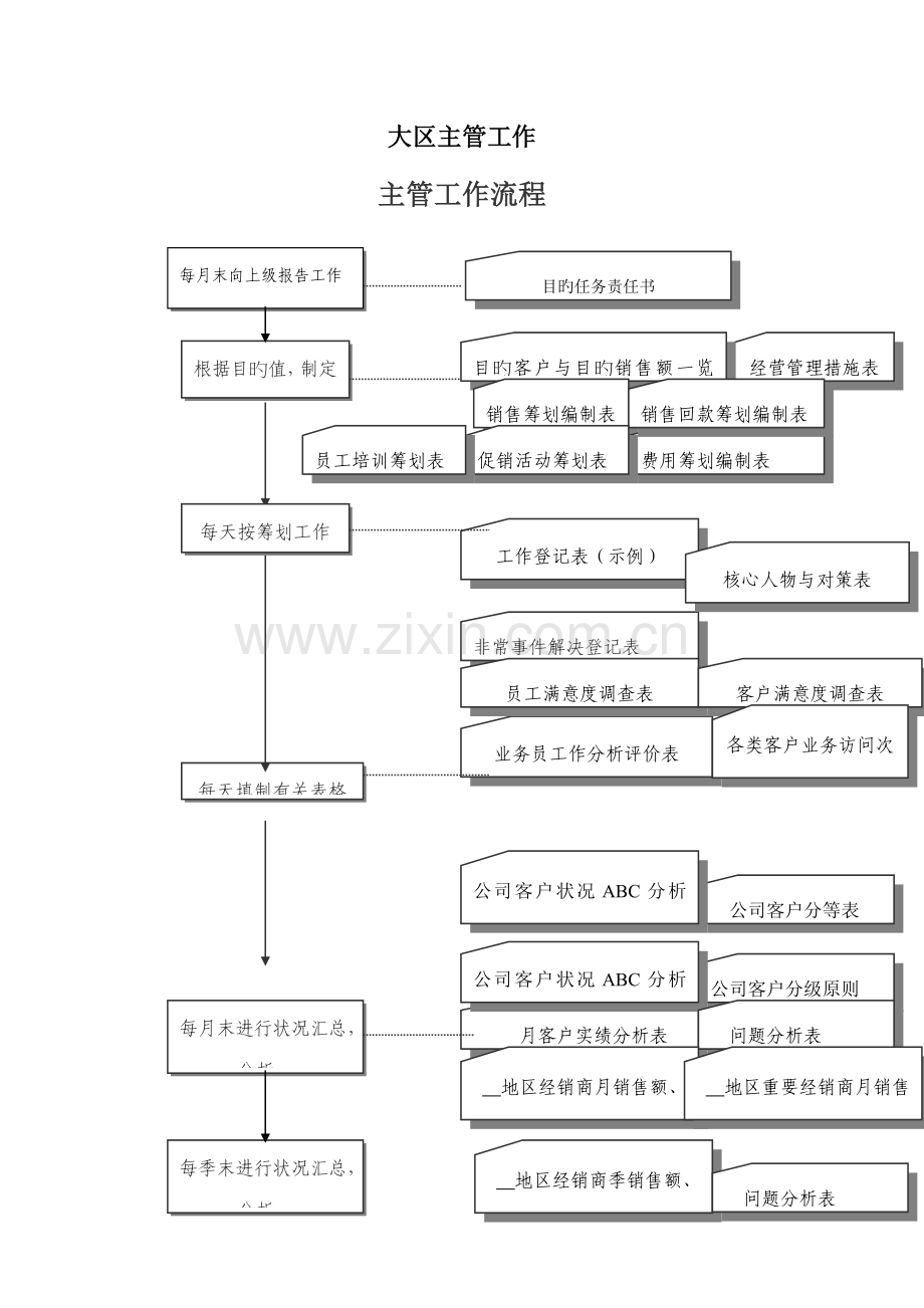 大区主管必备工作标准手册.docx_第1页