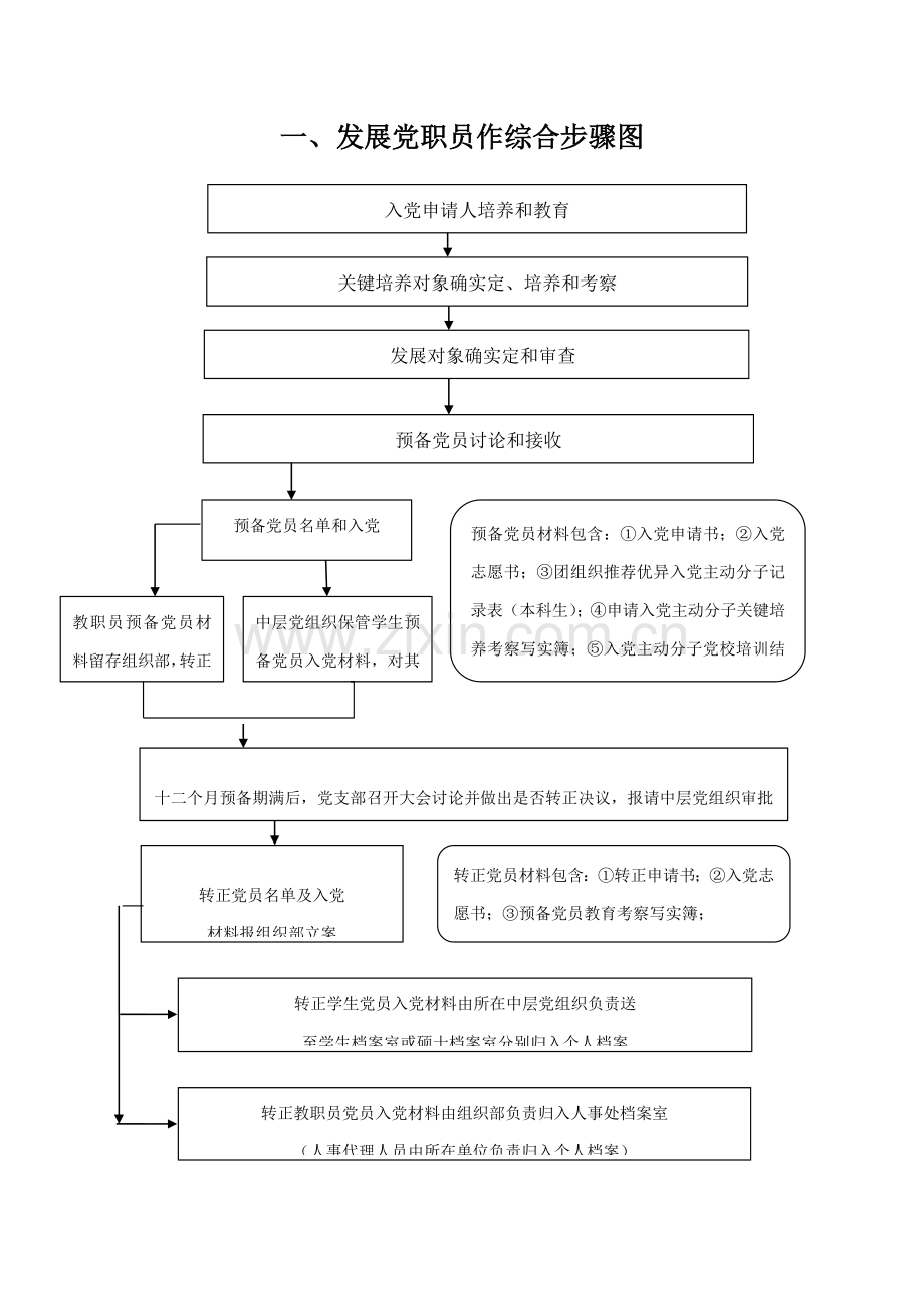 入党申请人的培养教育流程图模板.doc_第1页