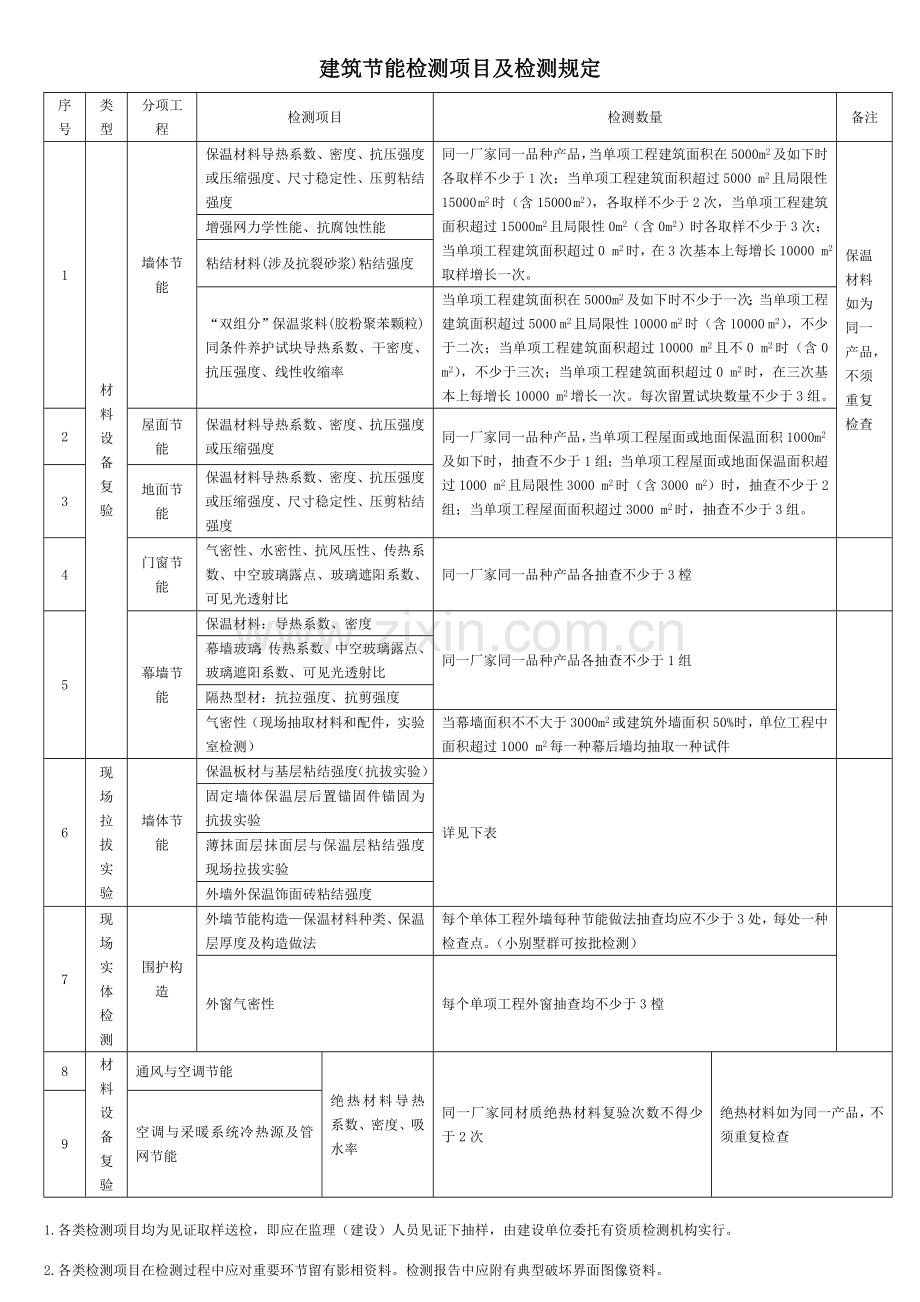 建筑工程节能检测综合项目及检测要求.doc_第1页
