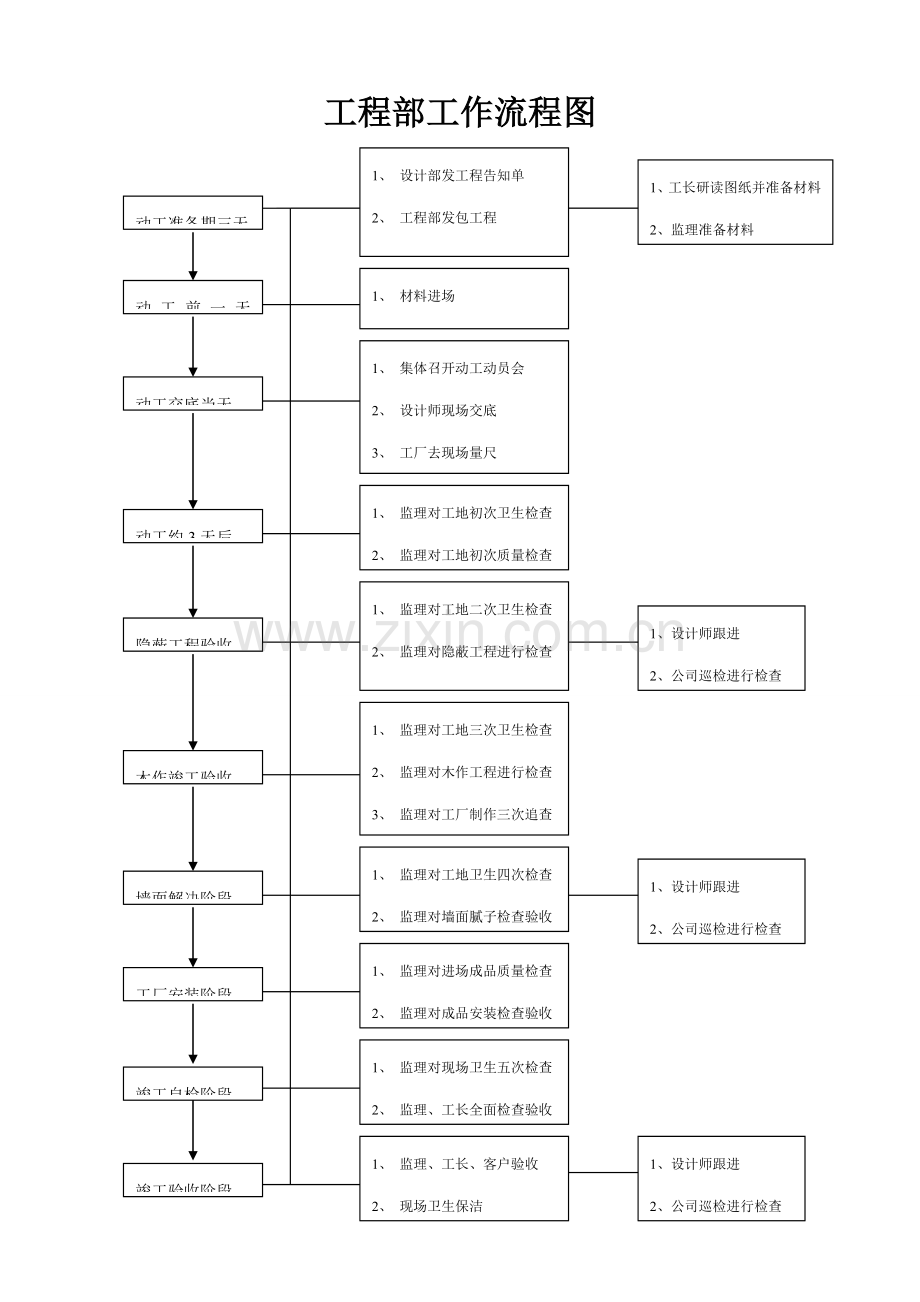 关键工程部工作标准流程图.docx_第1页