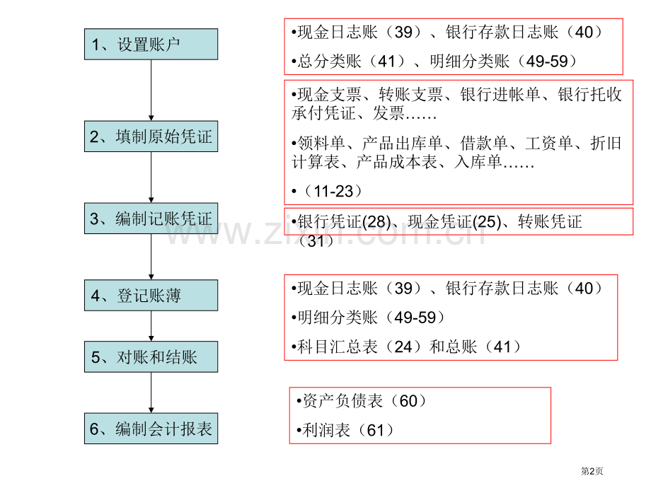 东财会计循环模拟实验初级B答案省公共课一等奖全国赛课获奖课件.pptx_第2页