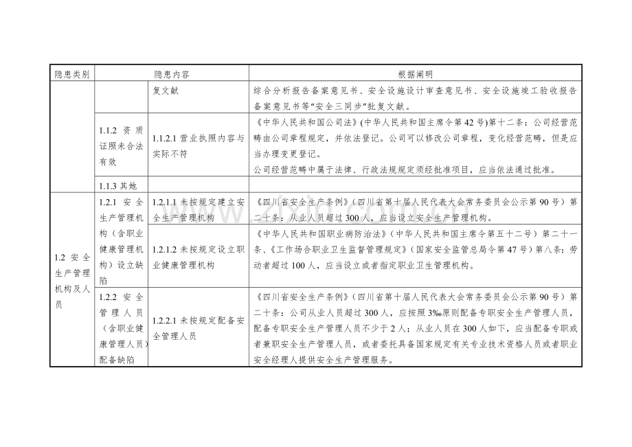 家具制造企业安全隐患排查上报通用统一标准.doc_第2页