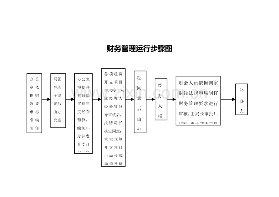 司法局权力运行流程图模板.doc_第1页