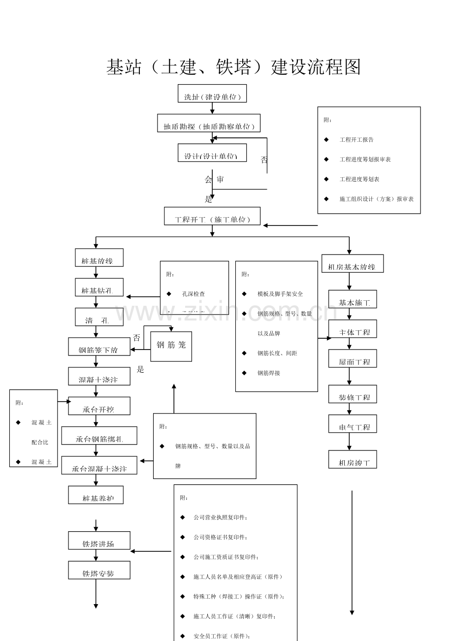 基站建设作业流程图.doc_第1页