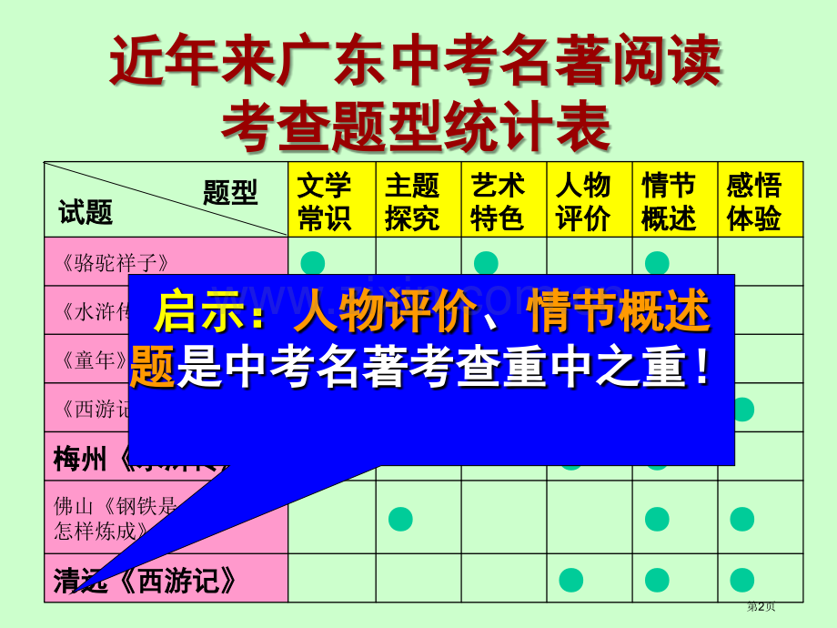 中考名著阅读复习之钢铁是怎样炼成的省公共课一等奖全国赛课获奖课件.pptx_第2页