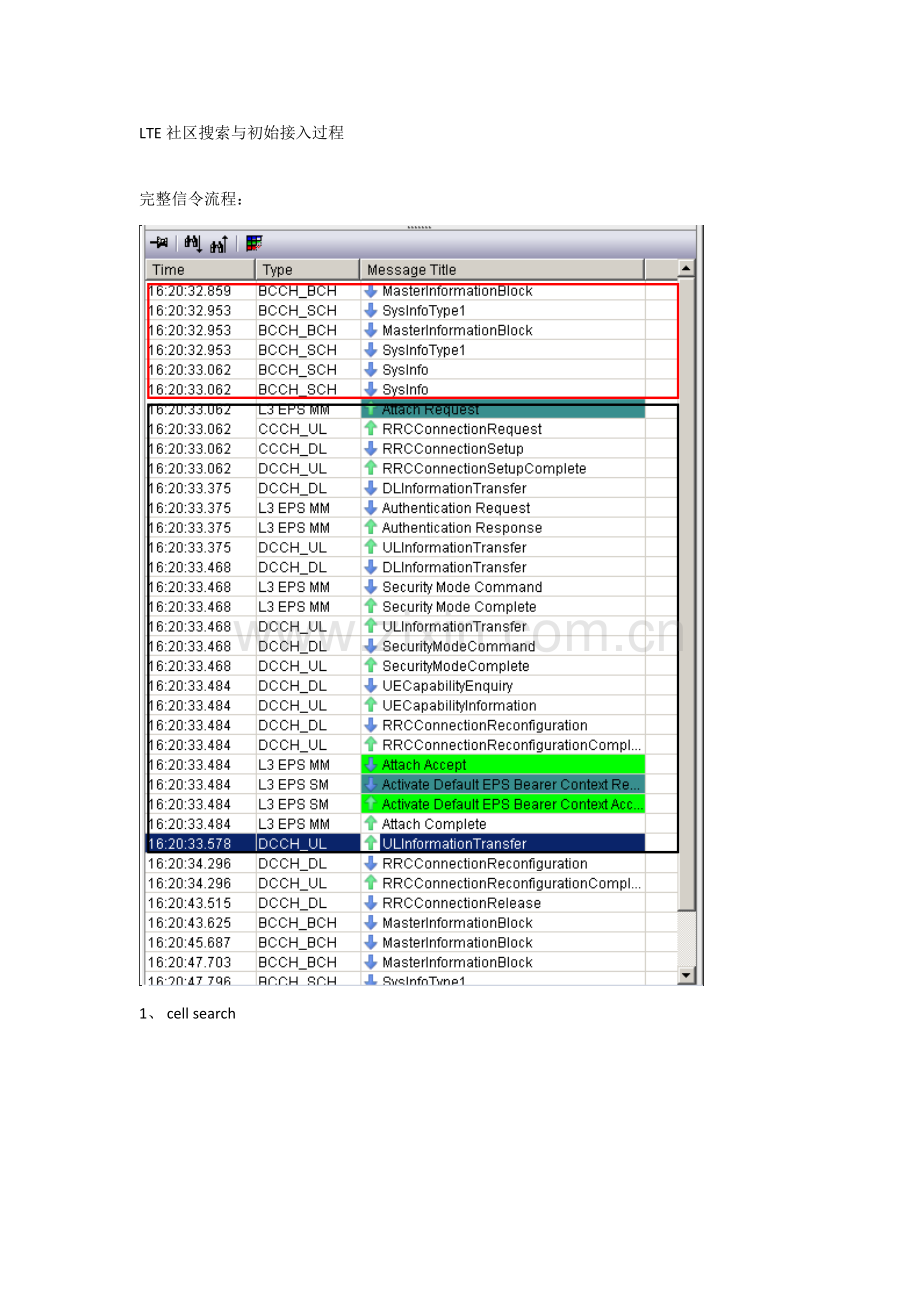 LTE初始EPS接入标准流程.docx_第1页