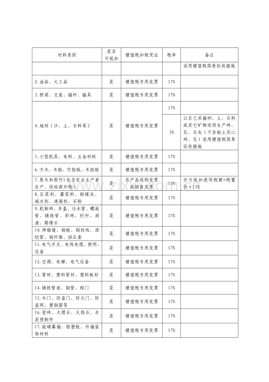 建筑业增值税进项税抵扣提示手册模板.docx_第2页