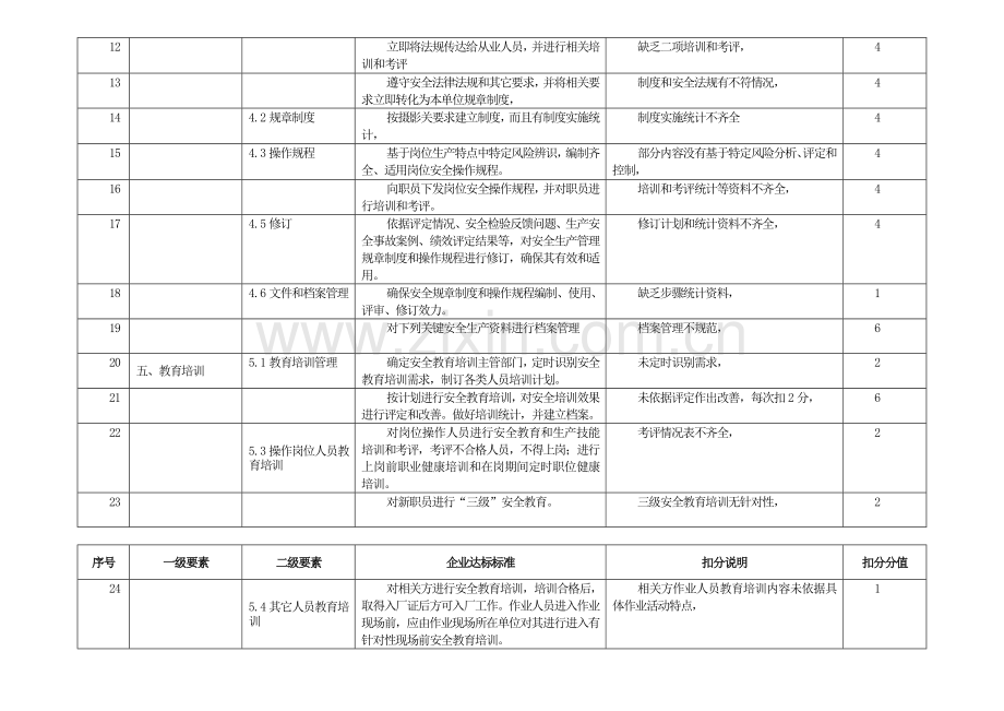 三级安全生产统一标准化自评扣分点情况表.doc_第2页