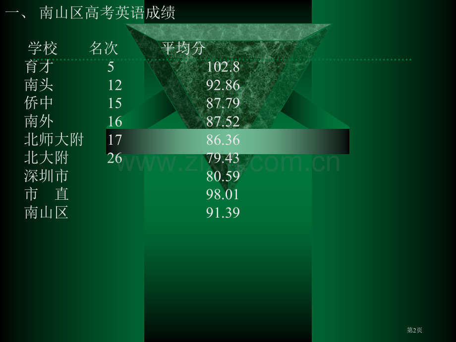 南山08高考英语备考工作回顾与09备考工作思考市公开课一等奖百校联赛特等奖课件.pptx_第2页
