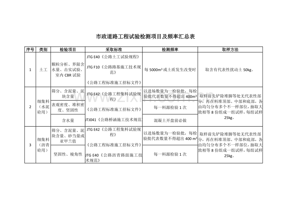 市政道路综合重点工程试验检测优质项目及频率汇总表.doc_第1页