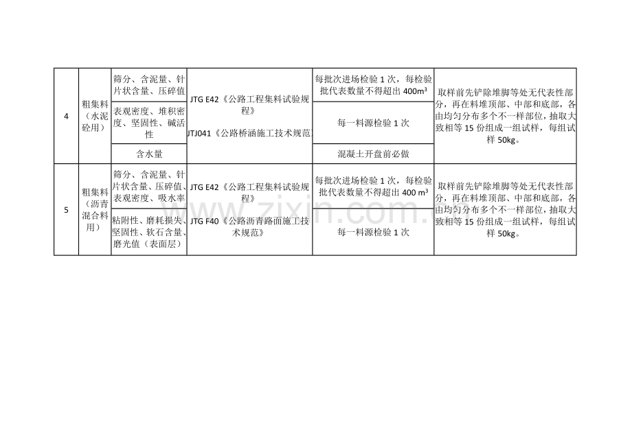 市政道路综合重点工程试验检测优质项目及频率汇总表.doc_第2页