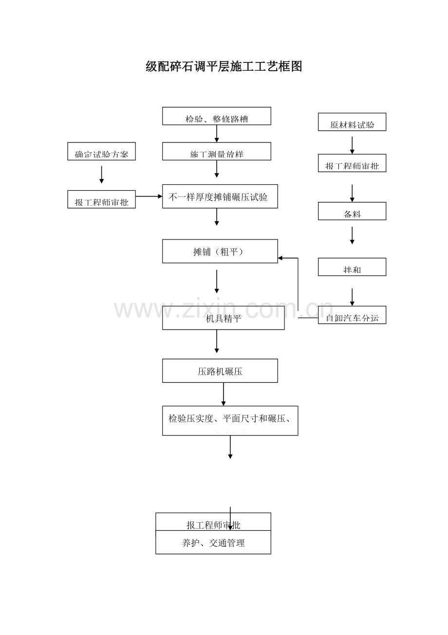 市政综合重点工程综合标准施工基础工艺综合流程框图汇总.doc_第1页