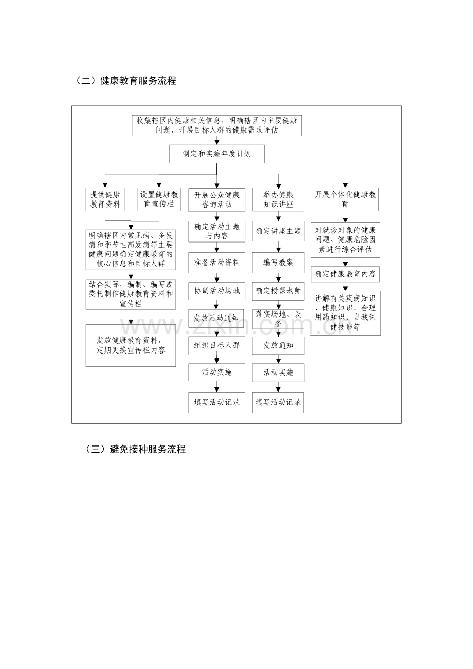 卫生院基本公共卫生服务专项项目工作服务标准流程.docx_第2页