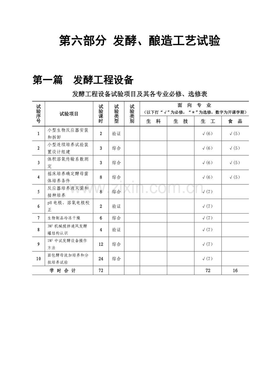 发酵酿造工艺实验模板.doc_第1页
