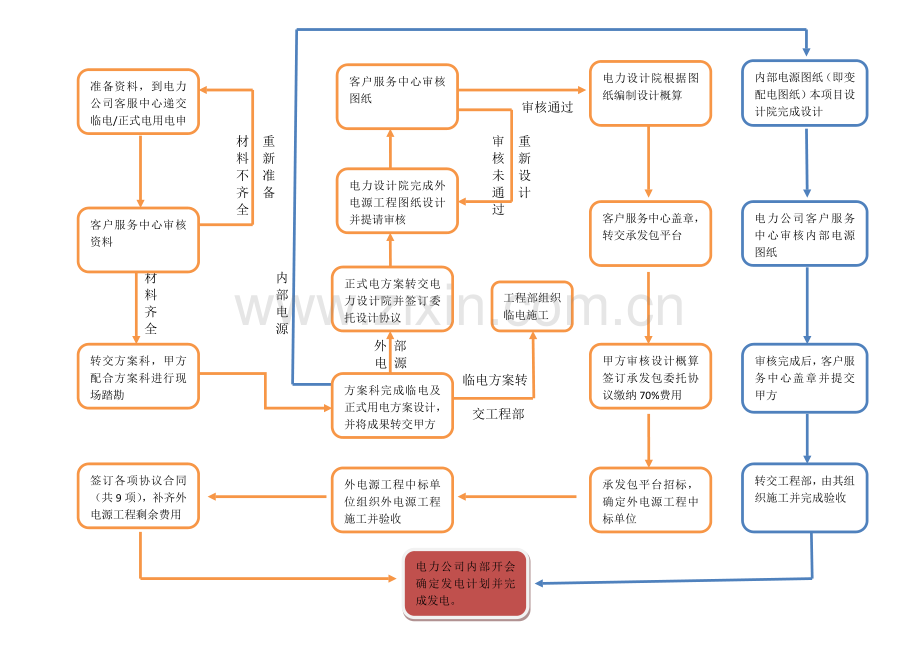 甲方临电及正式电报装流程.doc_第1页