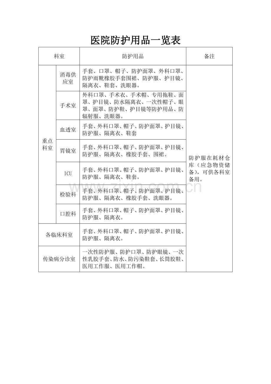 医院防护用品一览表.docx_第1页