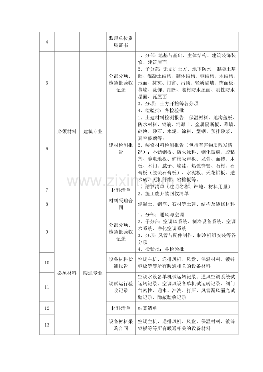 绿色建筑认证项目施工阶段所需资料.doc_第2页