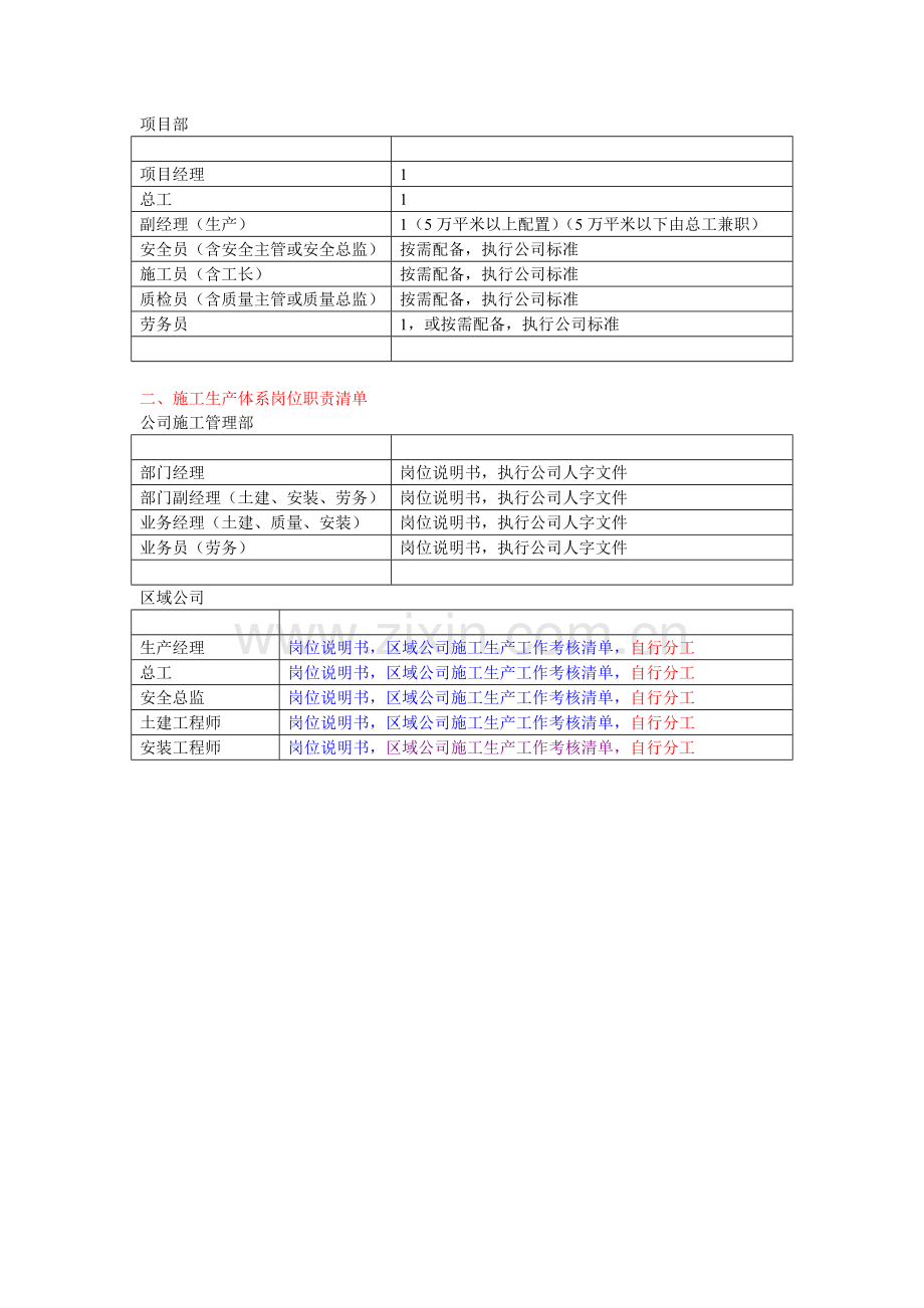 施工生产管理体系岗位设置清单.doc_第2页