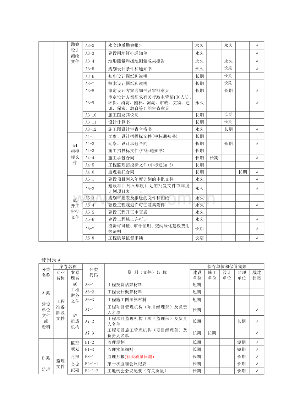 建筑工程资料(文件)归档组卷目录及保管期限.doc_第2页