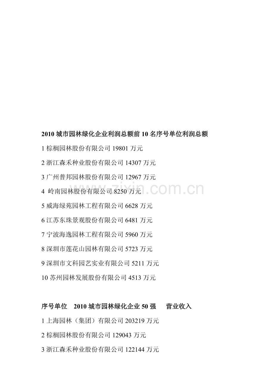 2010城市园林绿化企业50强.doc_第1页