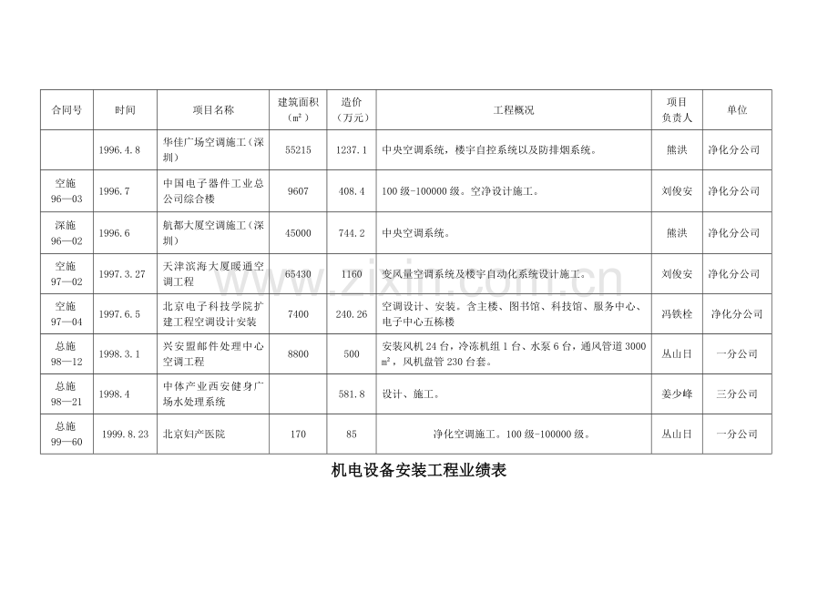 机电设备安装工程业绩表.doc_第2页