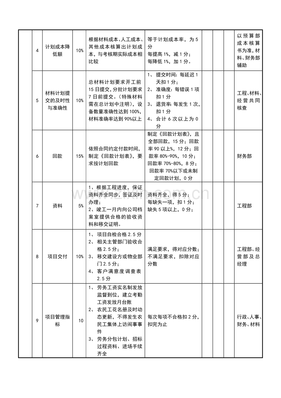 工程部各职位负责制绩效考核标准.doc_第2页