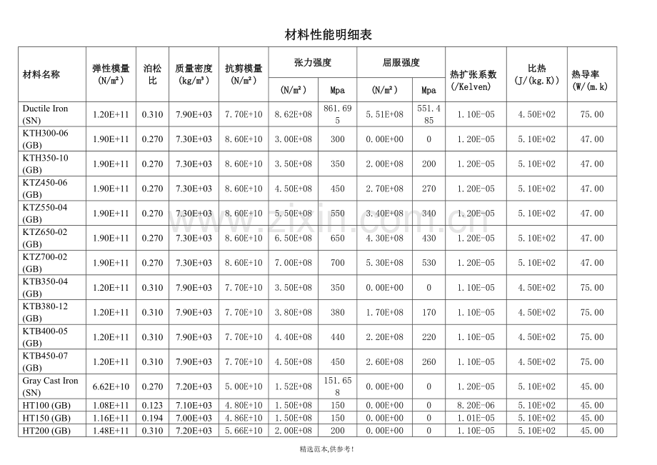 材料性能明细表.doc_第1页