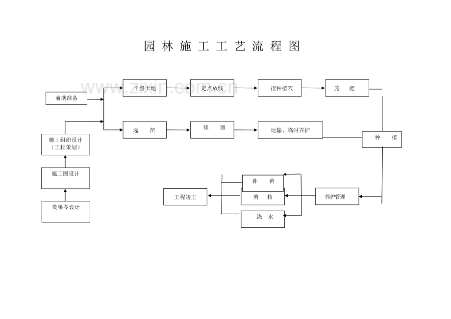 园-林-施-工-工-艺-流-程-图.doc_第2页