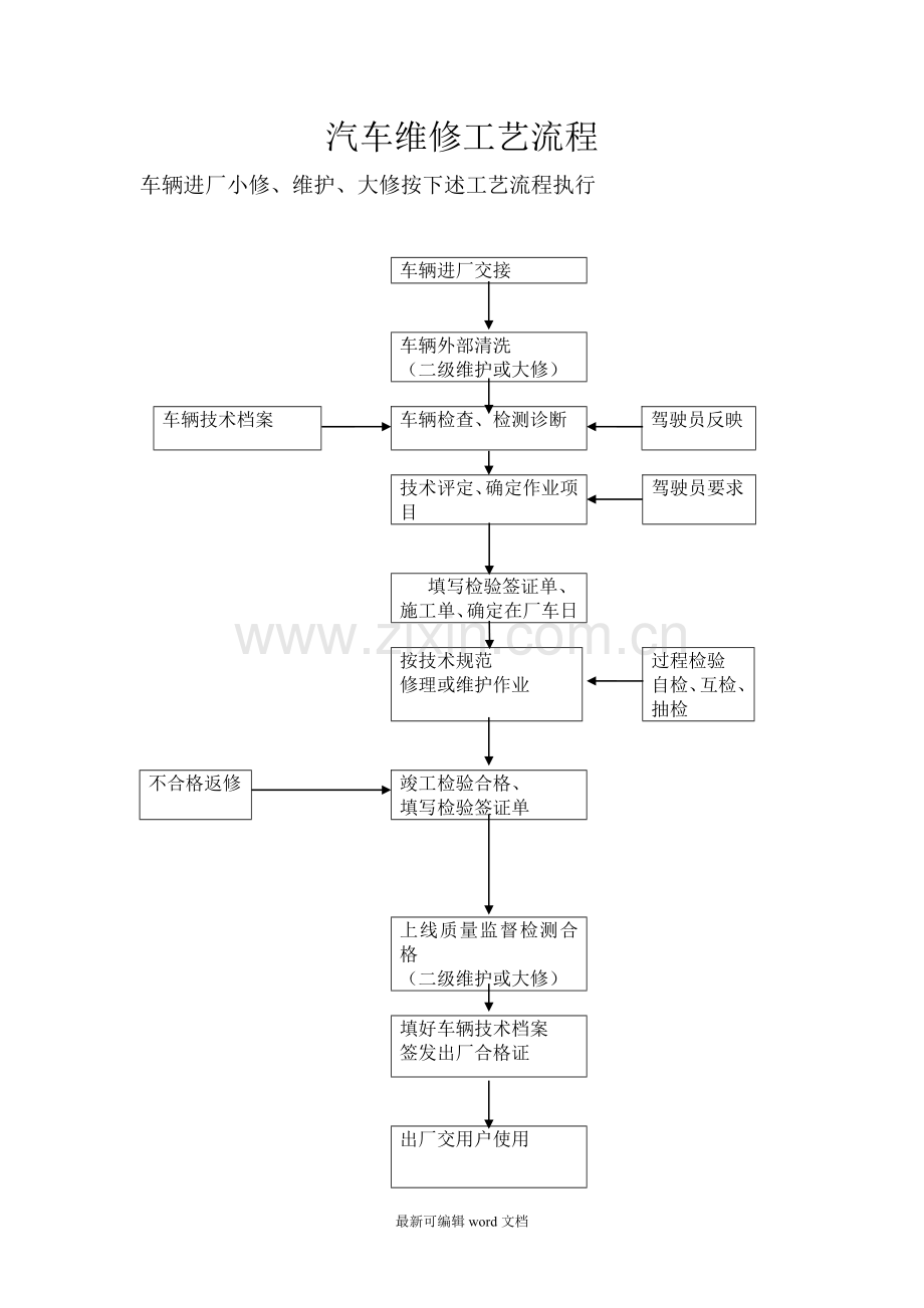 汽车维修工艺流程.doc_第1页