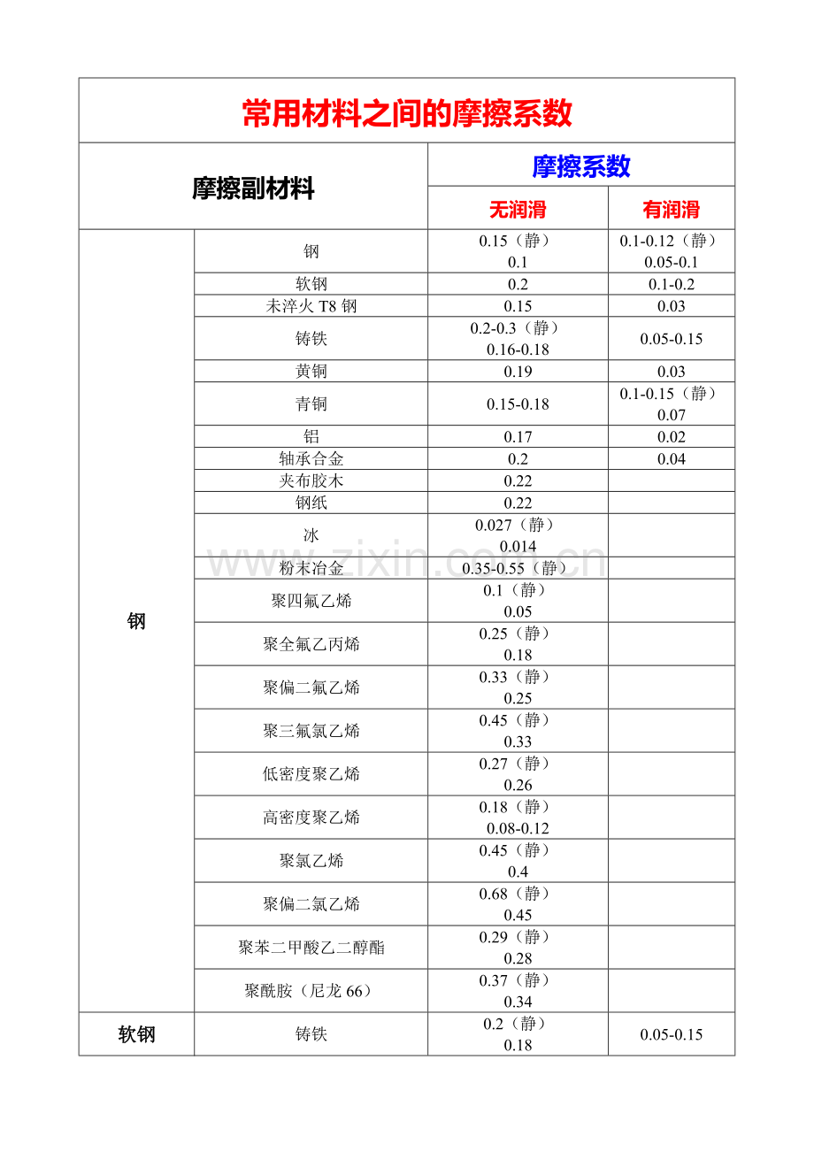 常用材料之间的摩擦系数(全).doc_第1页