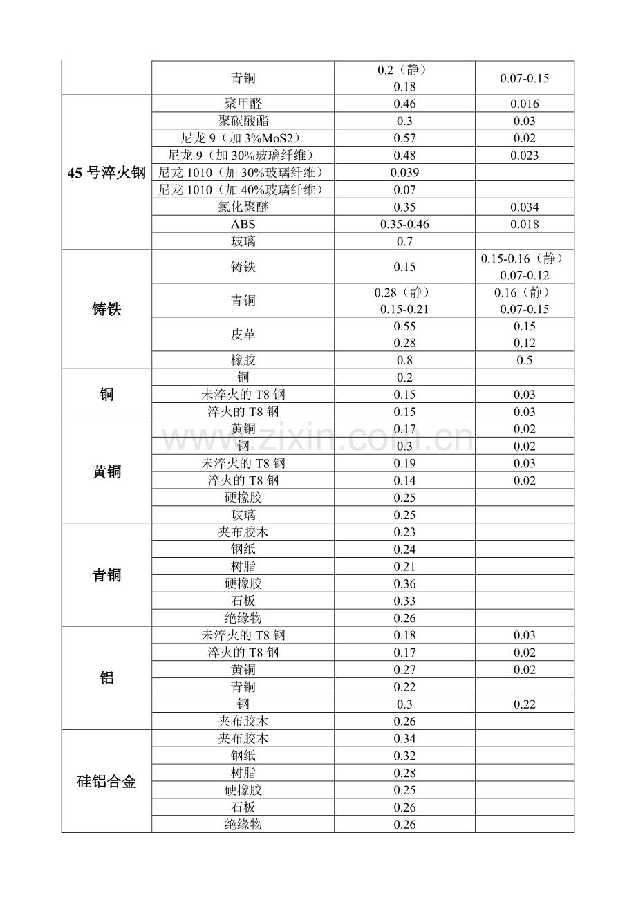 常用材料之间的摩擦系数(全).doc_第2页