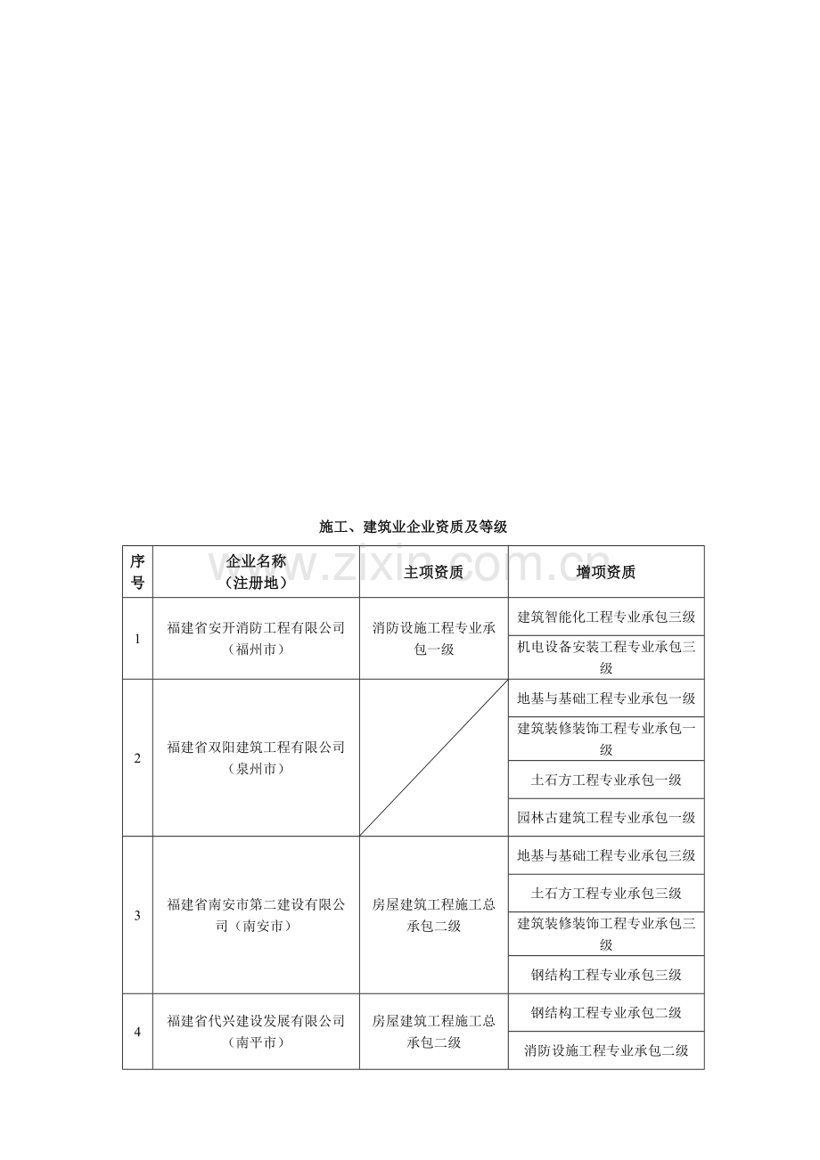 福建施工、建筑业企业资质及等级.doc_第1页