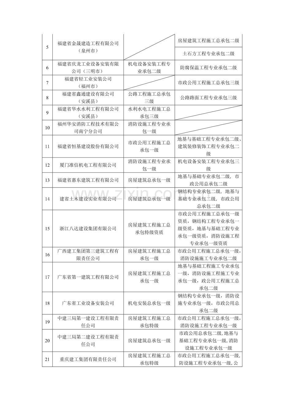 福建施工、建筑业企业资质及等级.doc_第2页