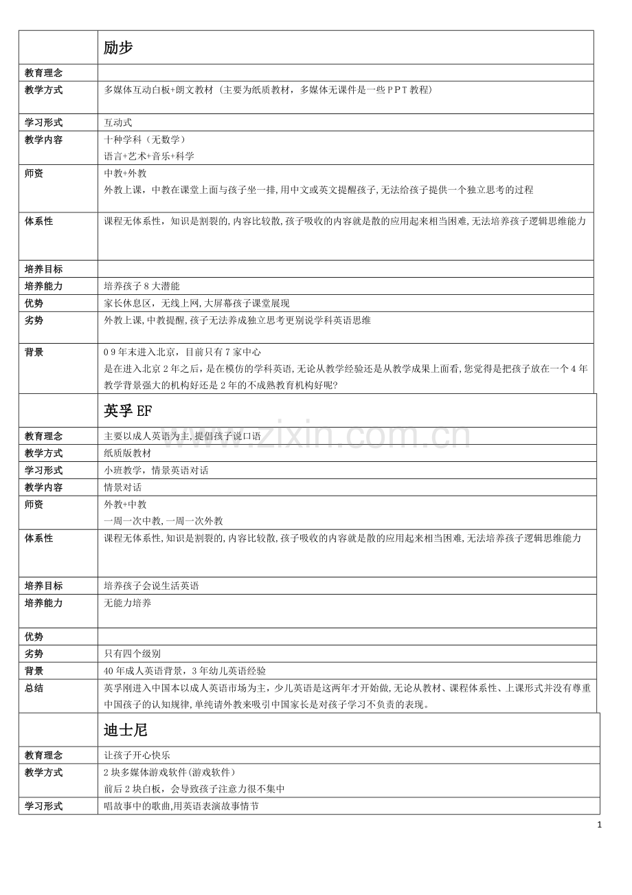少儿英语培训机构对比总结(全).docx_第1页