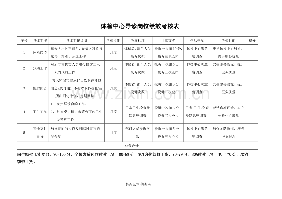 岗位绩效考核指标表-体检中心导诊.doc_第1页