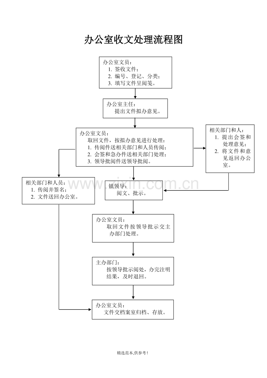 办公室收文处理流程.doc_第2页