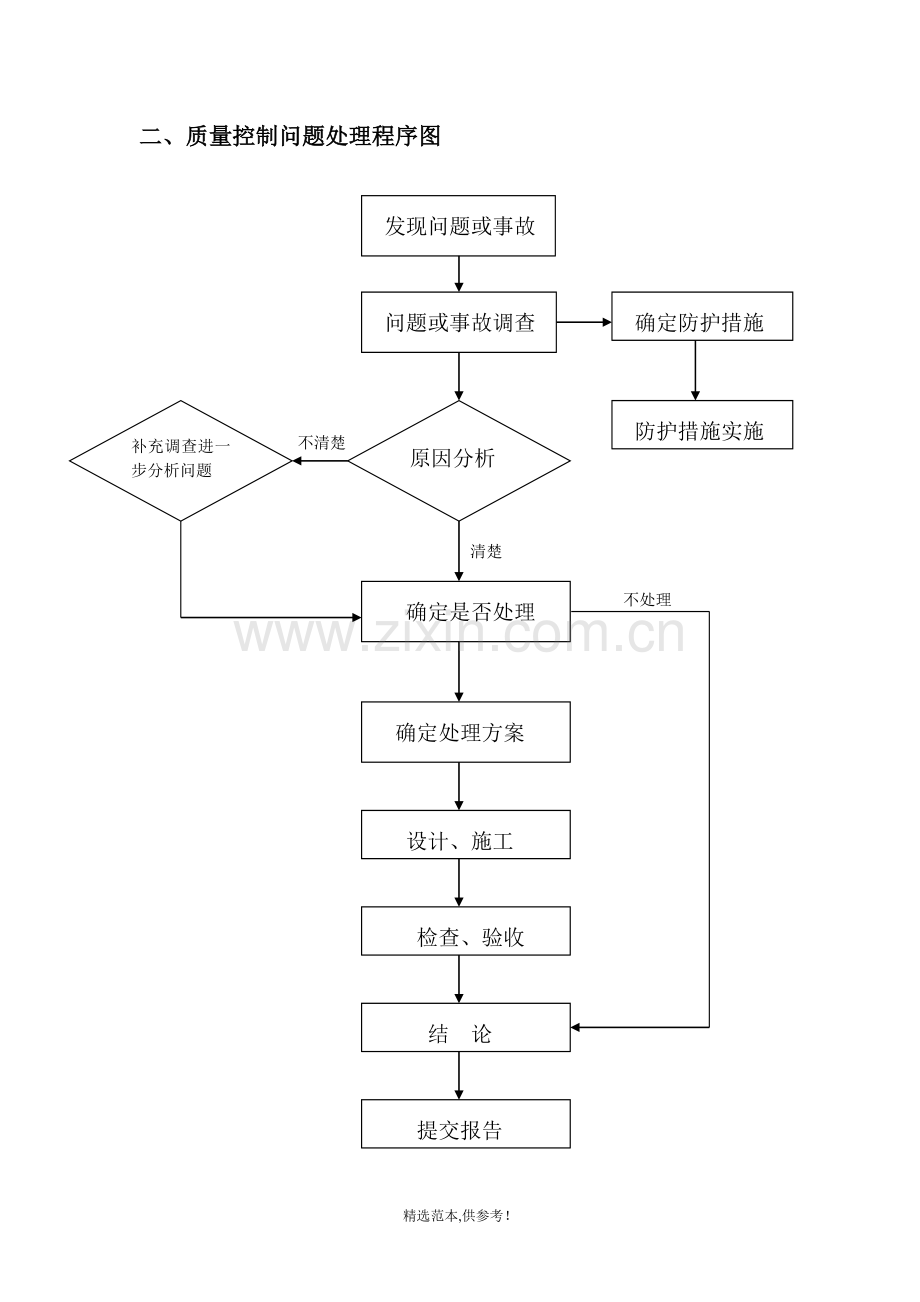 工程质量通病处理和预防措施(方案).doc_第2页