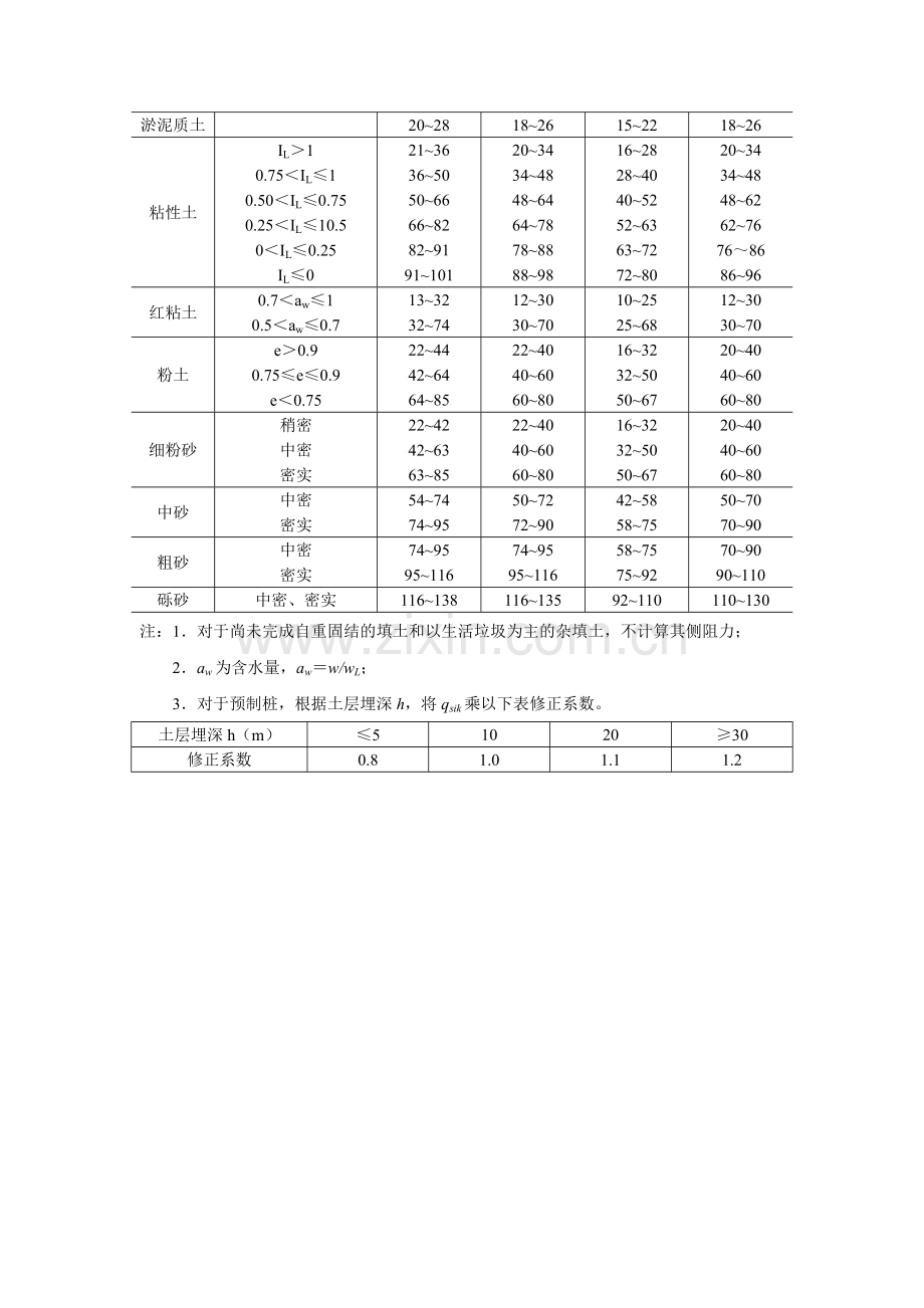 施工手册(第四版)第七章地基处理与桩基工程7-2-10-桩基承载力评定.doc_第2页