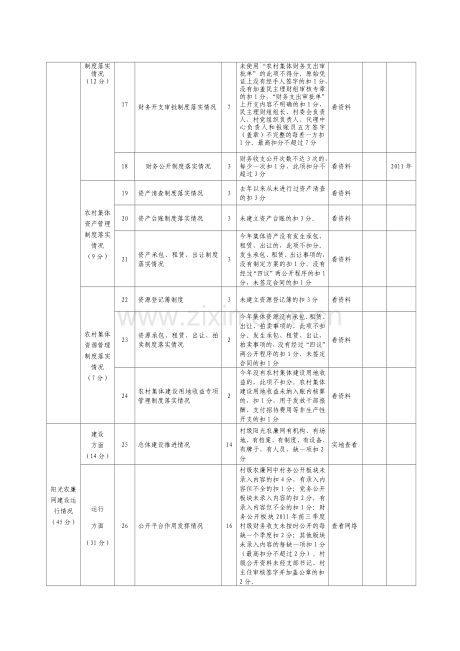 农廉检查考核评分表..doc_第2页