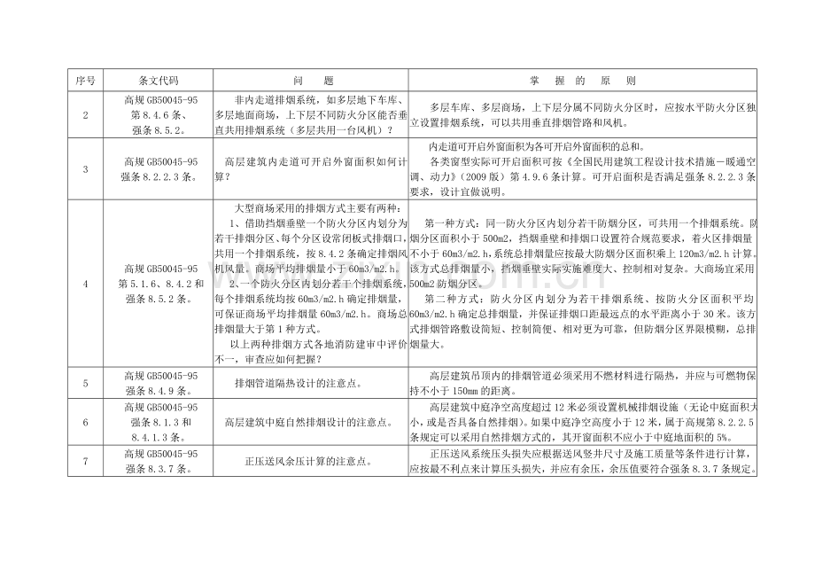 福建省施工图审查研讨会纪要(暖通20100.doc_第2页